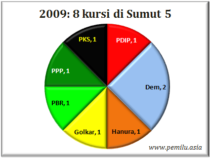 Sumut